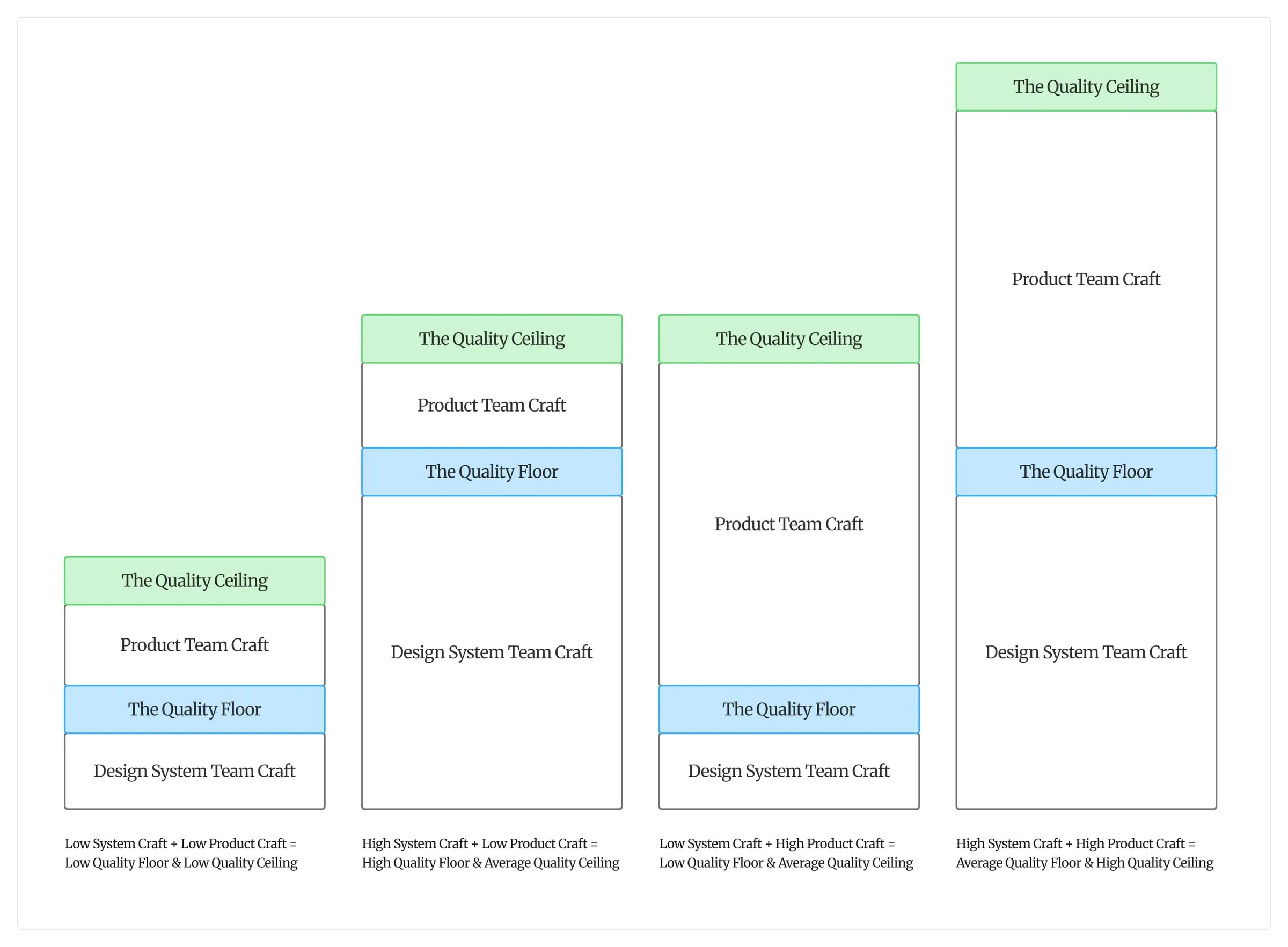 Diagram showing four scenarios illustrating how Design System Team Craft and Product Team Craft combine to determine a Quality Floor and Quality Ceiling. Scenario 1: Low System Craft plus Low Product Craft equals a low Quality Floor and low Quality Ceiling. Scenario 2: High System Craft plus Low Product Craft equals a high Quality Floor but only average Quality Ceiling. Scenario 3: Low System Craft plus High Product Craft equals a low Quality Floor and average Quality Ceiling. Scenario 4: High System Craft plus High Product Craft equals an average Quality Floor and high Quality Ceiling. Each scenario is represented as a stacked bar, with Design System Team Craft at the base, the Quality Floor as a blue band, Product Team Craft above it, and the Quality Ceiling as a green band at the top.