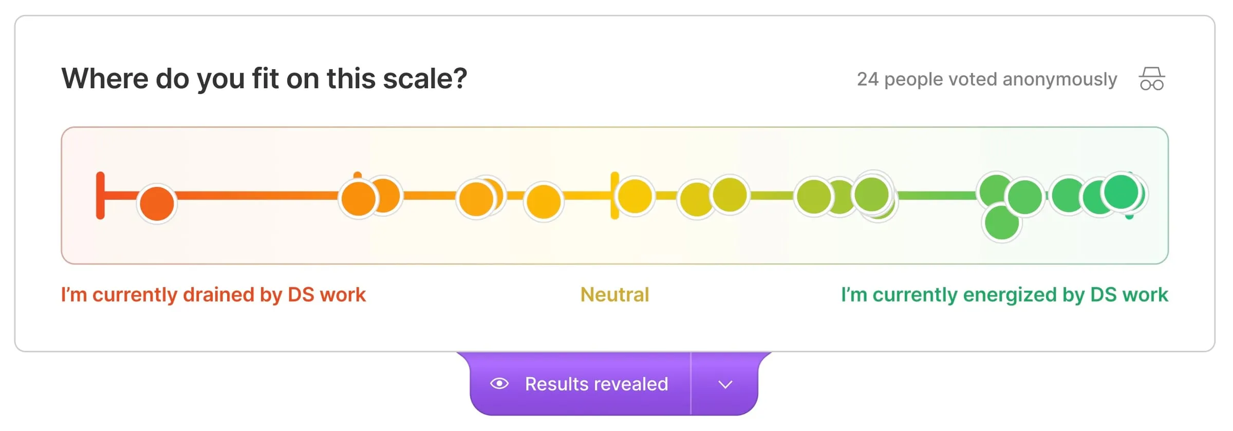 When asked where they fit on a scale from 'drained' to 'energized' about design system work, most respondents were fairly neutral.