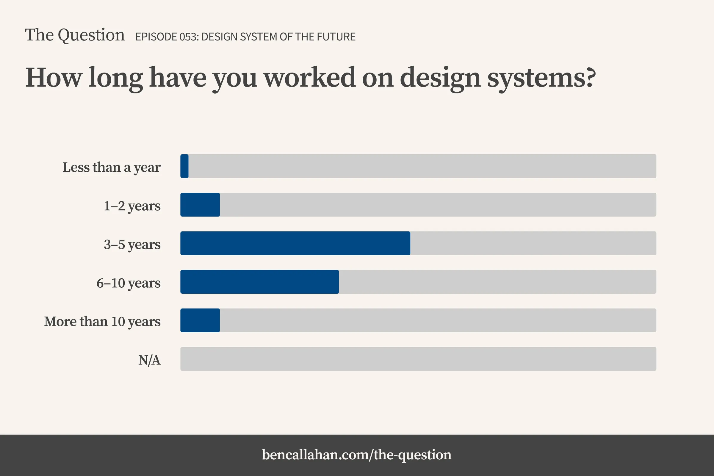 When asked how long they have worked on design systems, respondents primarily reported between three and ten years of design system experience.