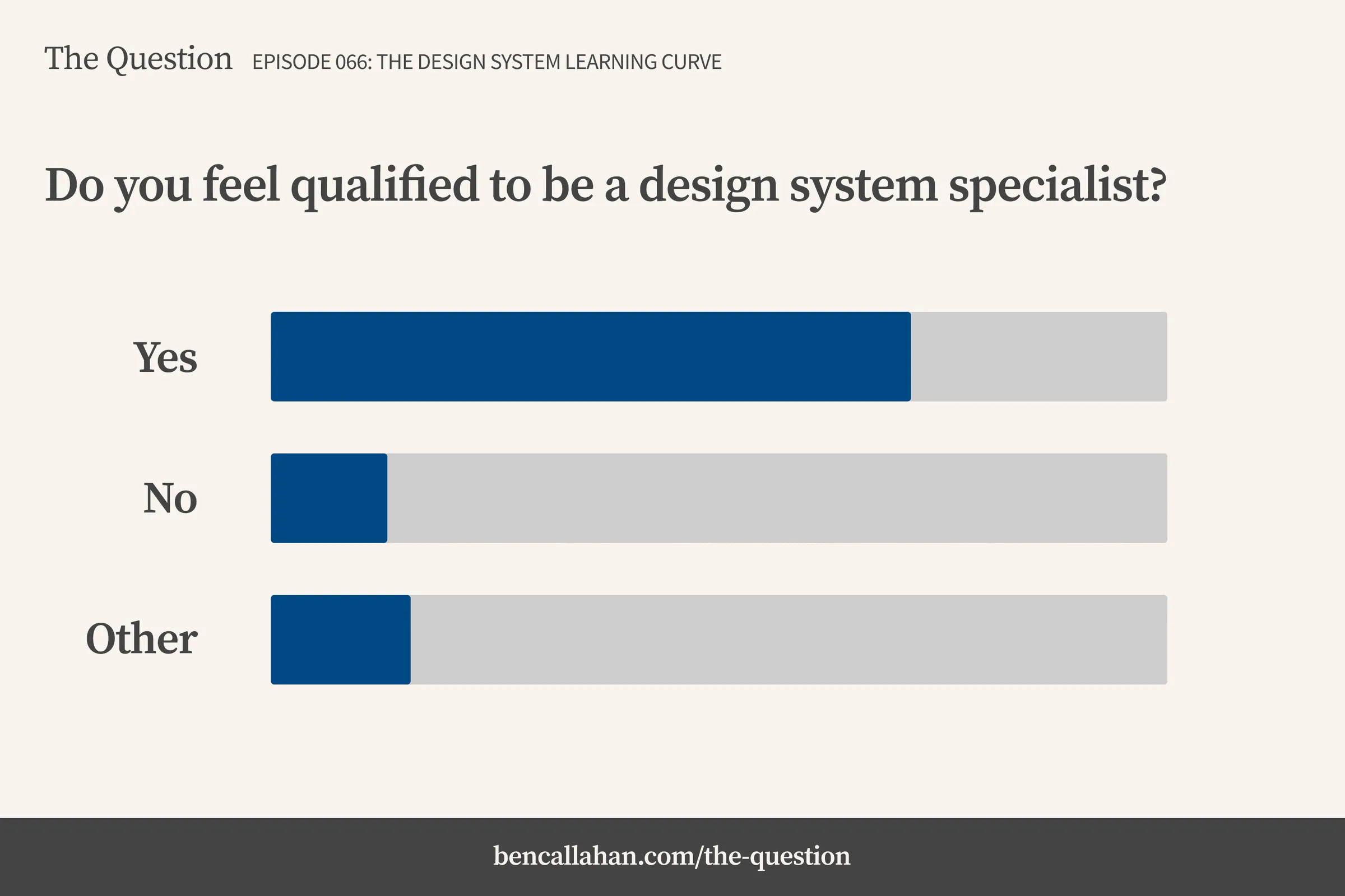 In response to the question, "Do you feel qualified to be a design system specialist?", approximately 75% of participants said, "Yes."