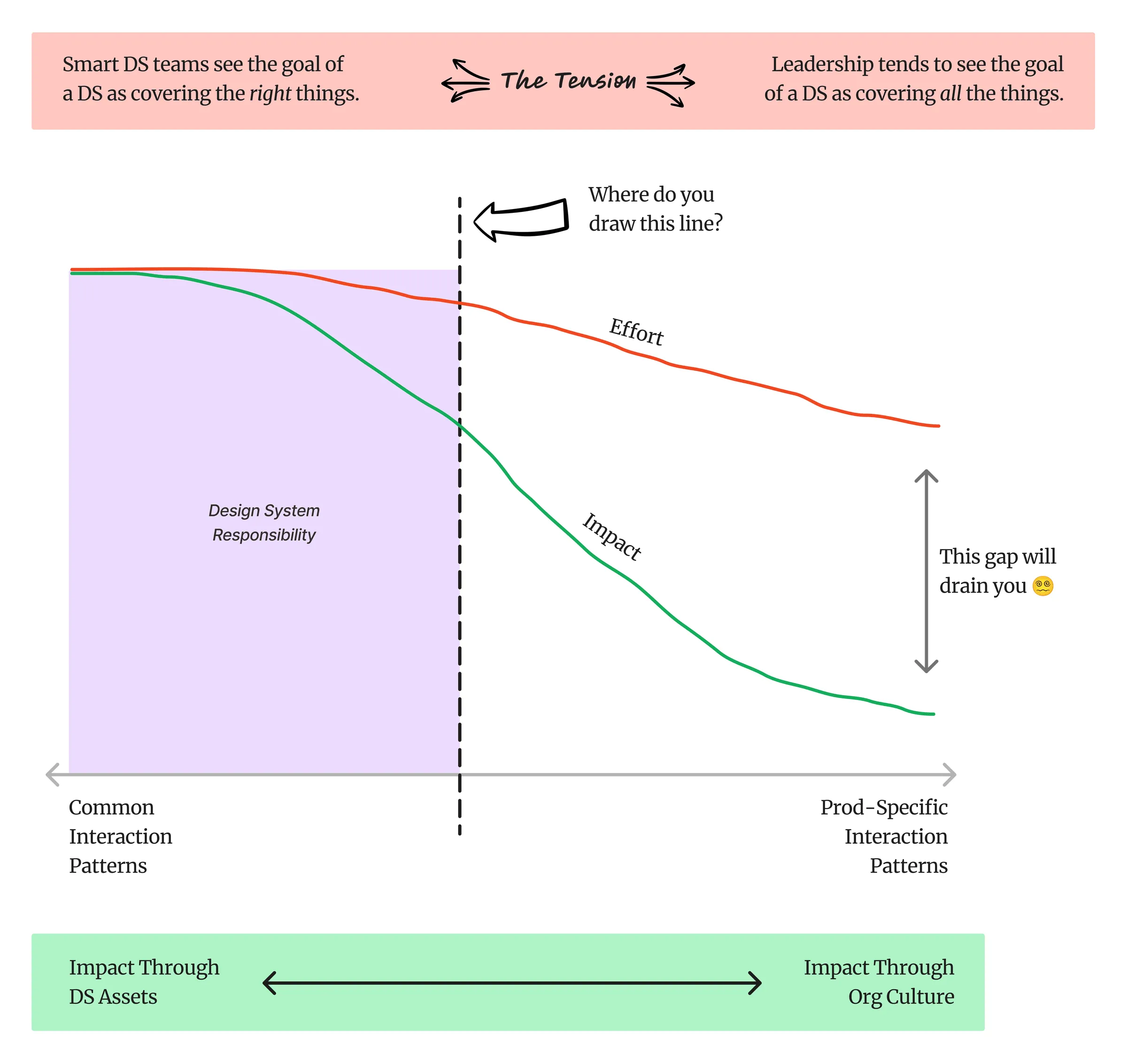 A diagram seeking to illustrate where the responsibility of a design system team should start and end on a spectrum from common interaction patterns to product-specific interaction patterns.