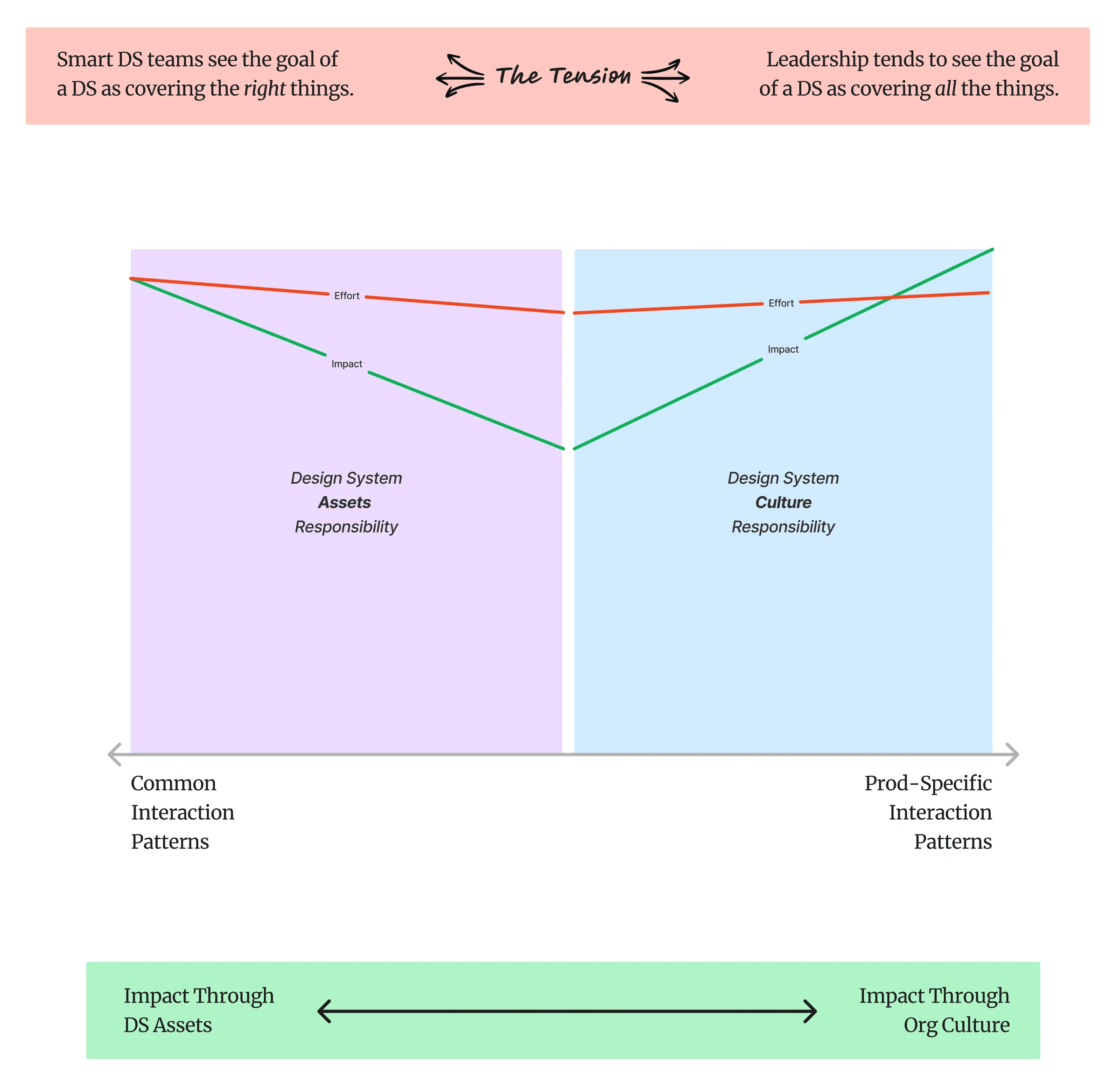 An alternate version of the illustration showing the responsibility of a design system team spans the spectrum from common interaction patterns to product-specific interaction patterns.