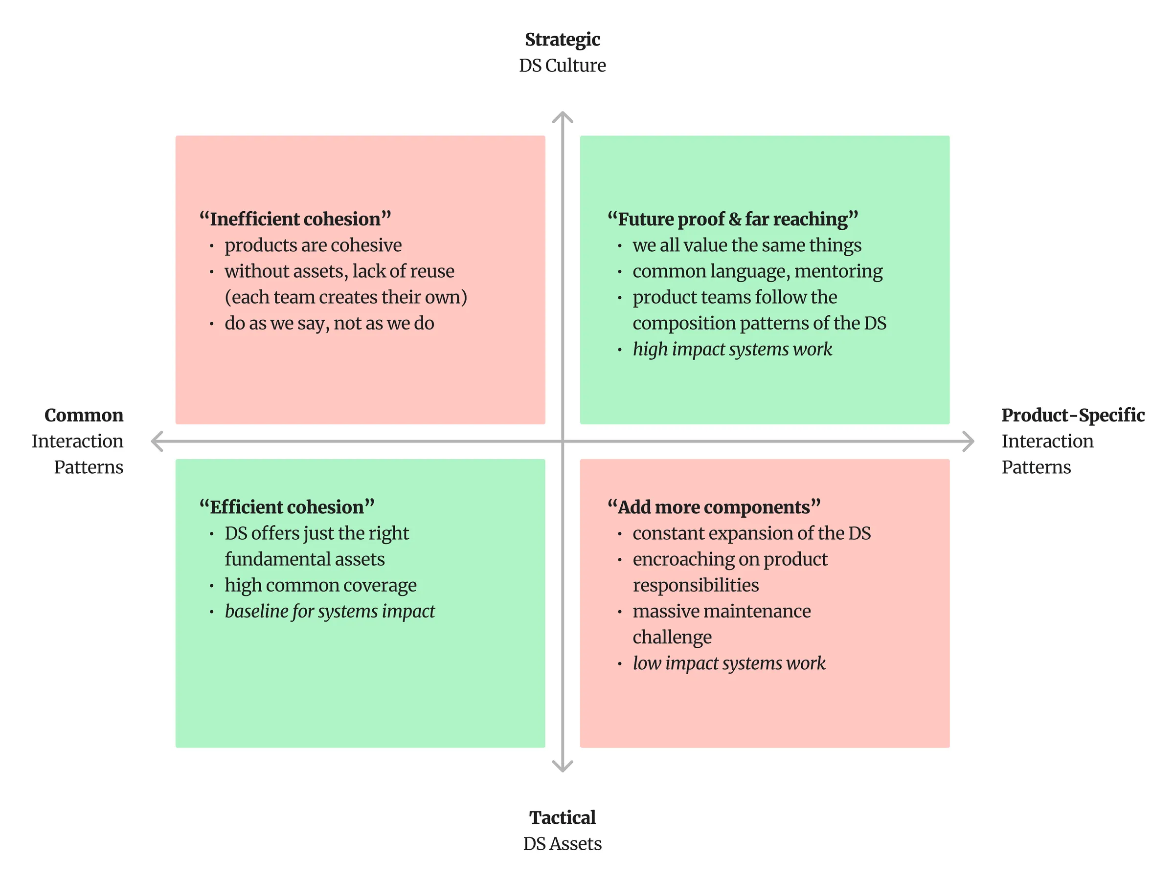 Another way to consider these ideas—four quadrants showing how tactical work is more helpful for common interaction patterns and strategic work is more helpful for product-specific interaction patterns.