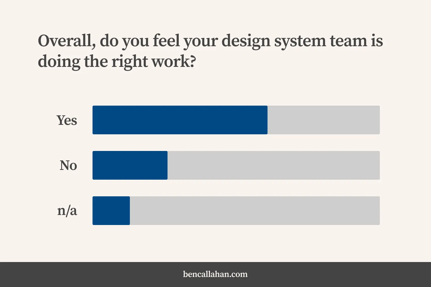When asked if they believe their design system team is doing the right work, 61% of respondents answered 'Yes' and 26% answered 'No'.