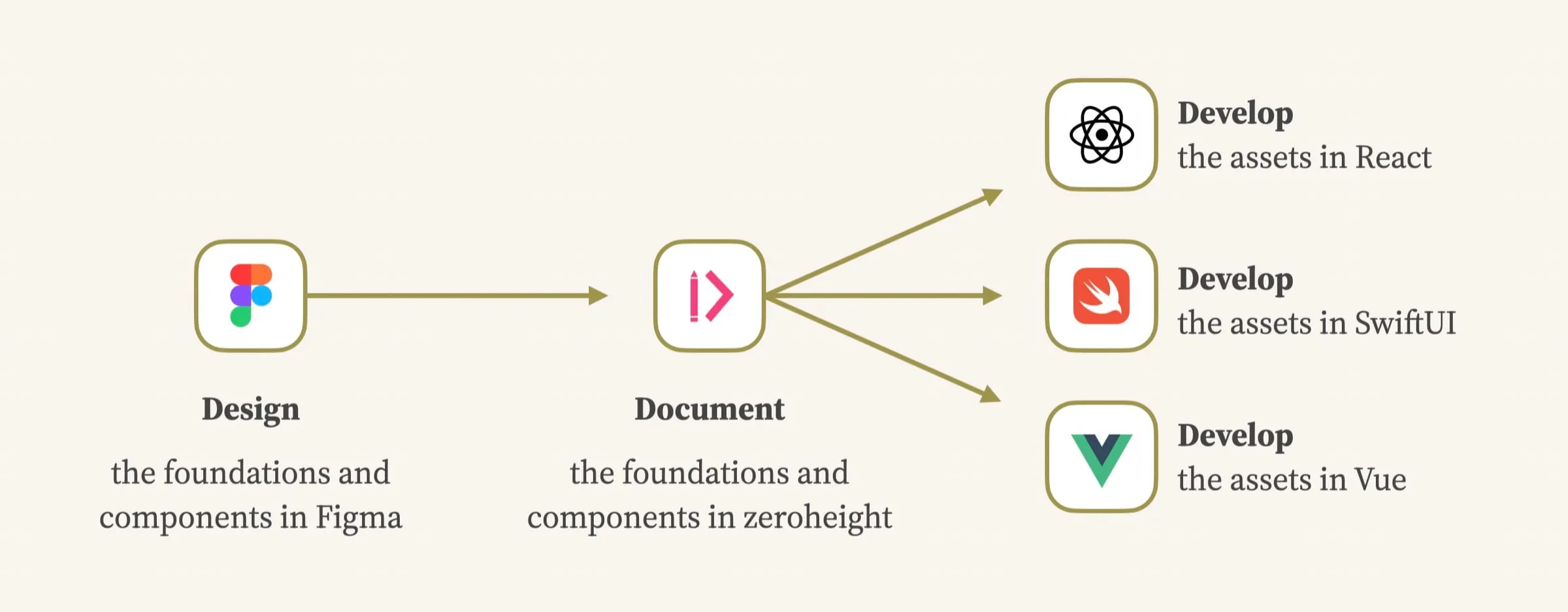 A linear, design-driven approach often begins with the design of design systems foundations and components in a tool like Figma, followed by documentation with a tool like zeroheight, and then development assets can be created for frameworks like React, SwiftUI, or Vue.