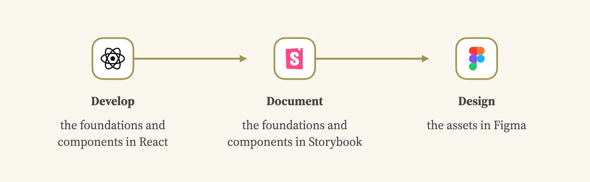 A linear, development-driven approach often begins with the development of design systems foundations and components in a framework like React, then documentation with a tool like Storybook, then design assets in a tool like Figma.