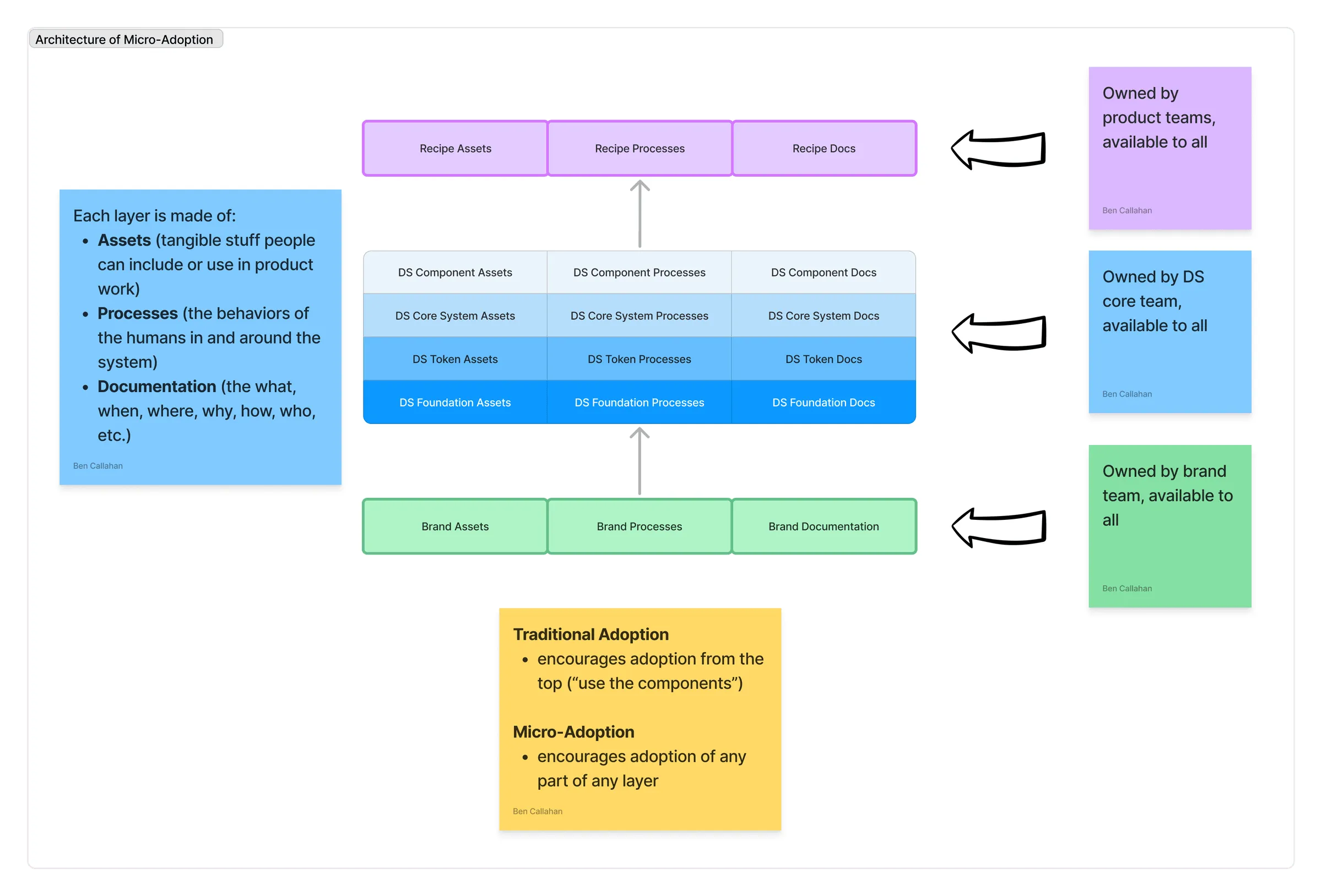 A diagram illustrating the context and layers of a design system. Beginning with the brand which feeds into the primary layers of the design system (foundations, tokens, core systems, and components), which enable recipes. Each layer is made of three parts: assets (tangible stuff people can include or use in product work), processes (the behaviors of the humans in and around the design system), and documentation (the what, when, where, why, how, who, etc.). A traditional approach encourages adoption from the top (ie., starting with components). Micro-adoption encourages the adoption of any part of any layer.
