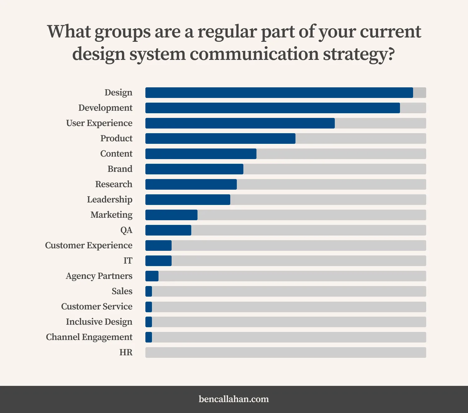 In response to the question, “What groups are a regular part of your current design system communication strategy?”: a large majority of teams are including design, development, user experience, and product.