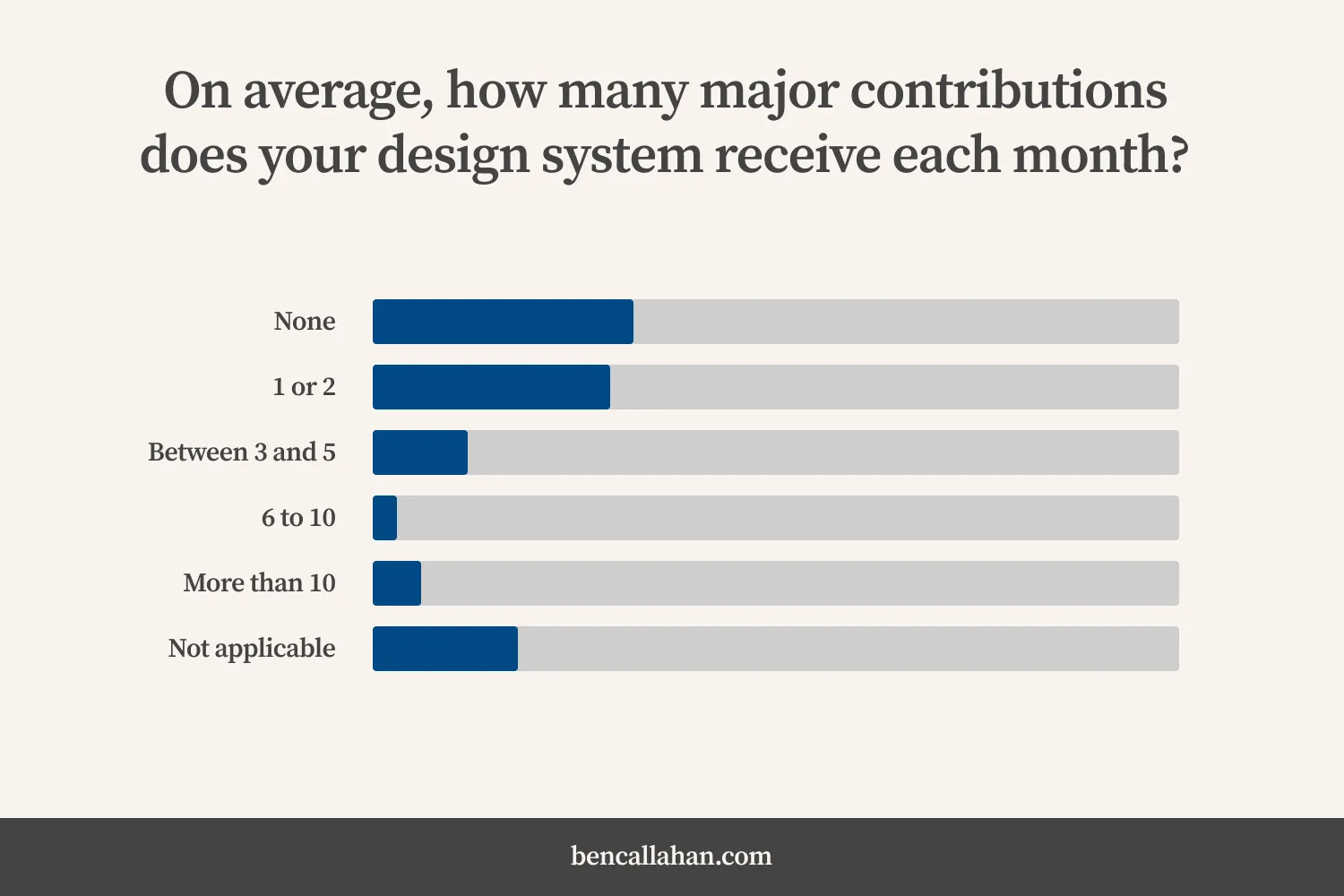In response to the question, “How many MAJOR contributions do you get each month?”: over 60% of respondents reported receiving two or less major contributions each month.
