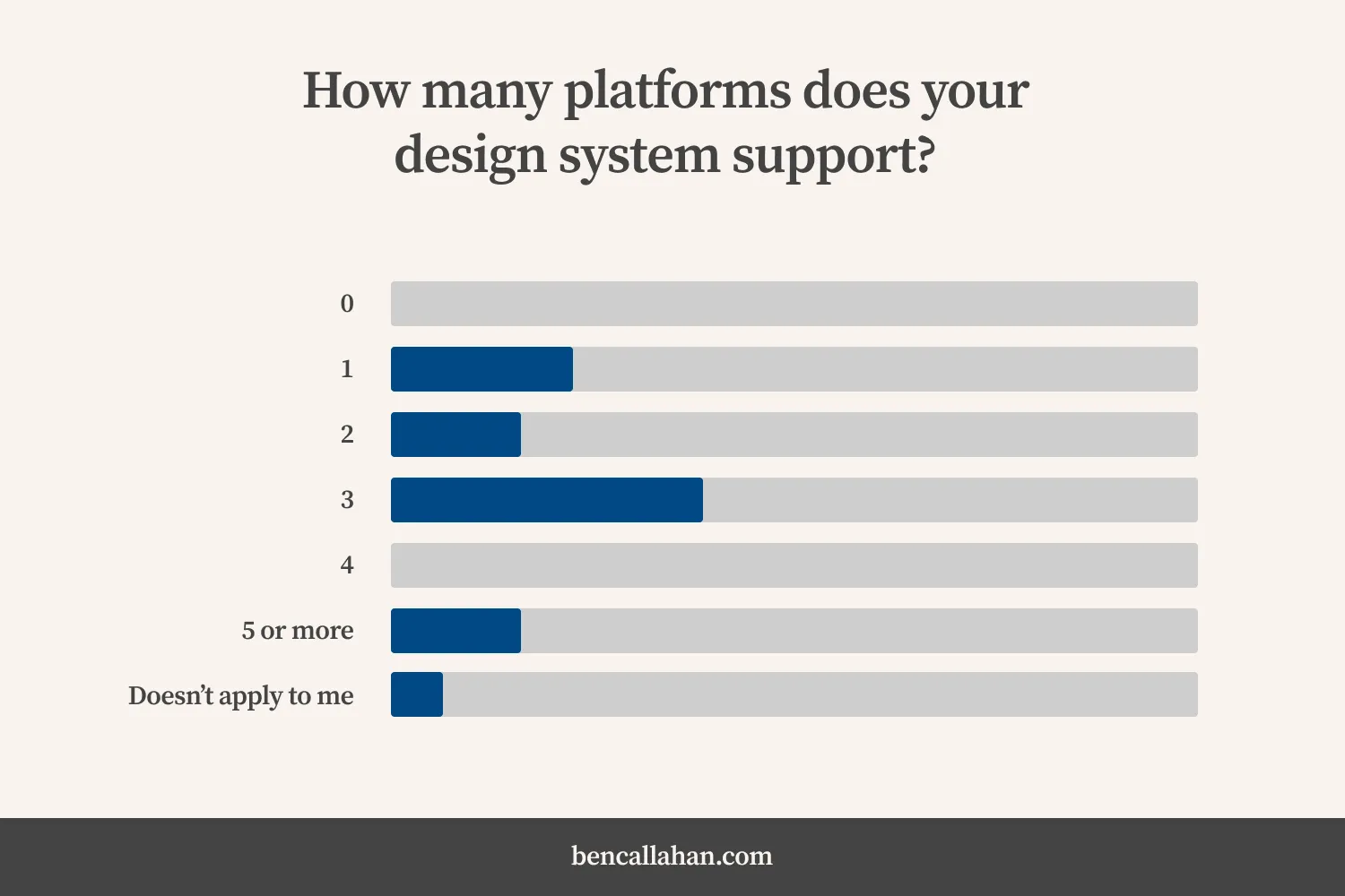 In response to the question, “How many platforms does your design system support”: approximately 75% of respondents reported that their design system supports 1, 2 or 3 platforms.