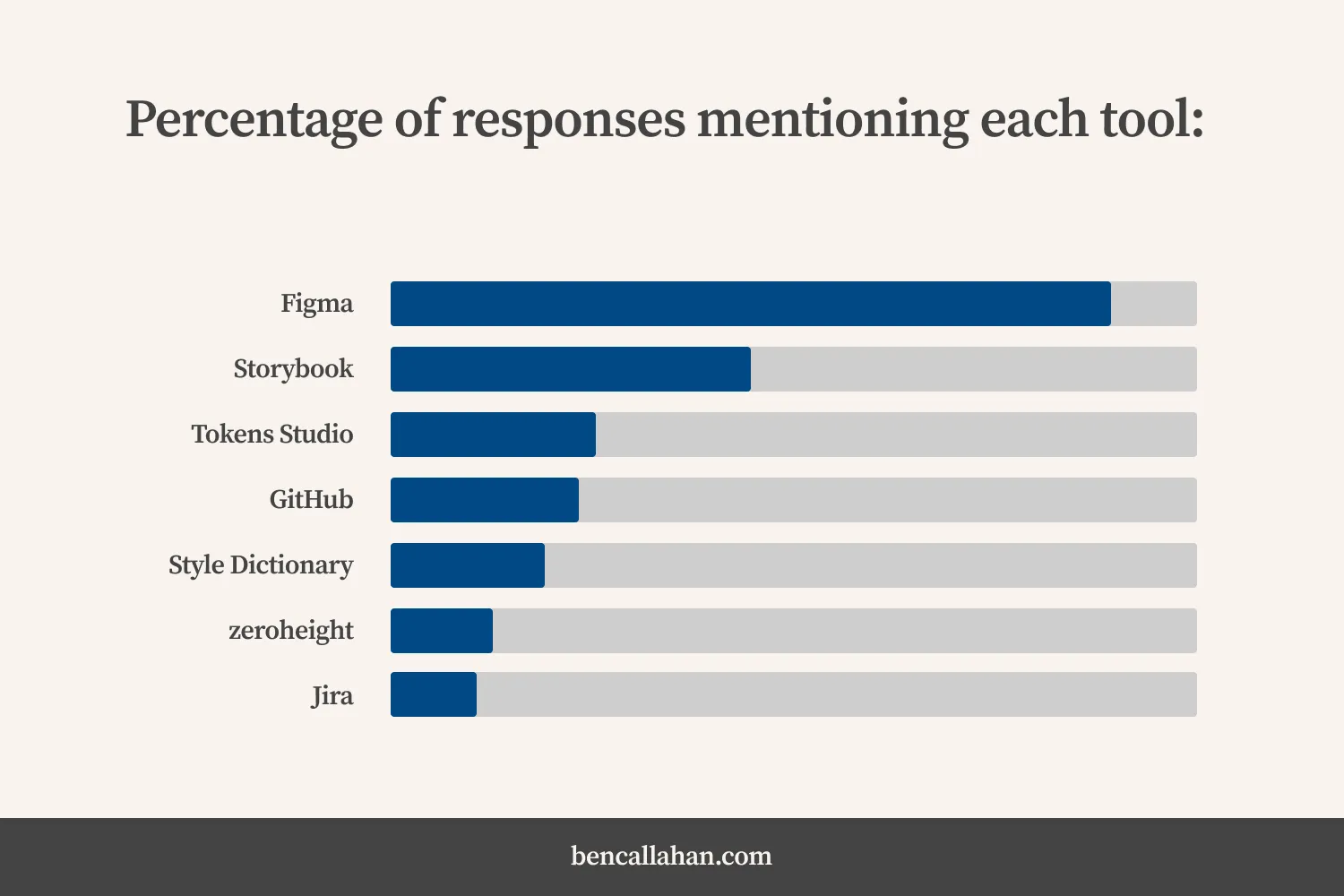 In response to the question, “Which third-party tools are you using?”: almost 90% of respondents reported using Figma and around 45% reported using Storybook.